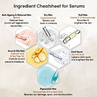 'Ingredient Cheatsheet for serums','Acne & Oily Skin','Salicylic acid & Tea Tree Oil','Controls oil and prevents breakouts','Anti-Ageing & Matured Skin','Retinol','Reduces lines, boosts cell regeneration, rejuvenates','Dry Skin','Hyaluronic Acid','Retains and locks in moisture','Dull Skin','Vitamin C & Niacinamide','Nourishes & brightens the skin','Dark Spots','Glycolic Acid','Lightens dark spots and brightens the skin','Pigmented Skin','Niacinamide & Mandelic Acid','Reverses sun damage, spots, and discolouration',