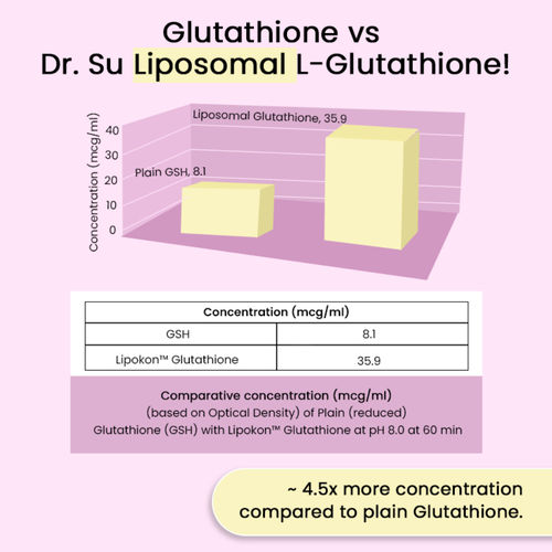 oxidized glutathione cream Buy Dr. Su Gluta Glow Liposomal L-Glutathione For Hyperpigmentation Uneven  Skintone Online