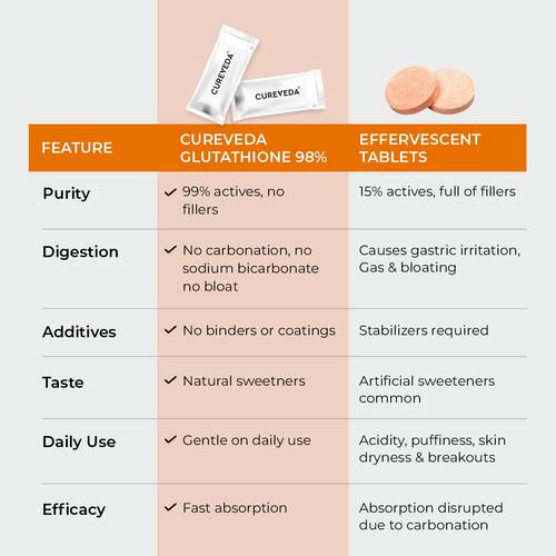 Cureveda Glutathione 98% Skin Brightening Sachets