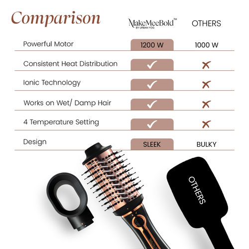 Buy UrbanYog MakeMeeBold Hair Dryer and Volumizer Hot Air in