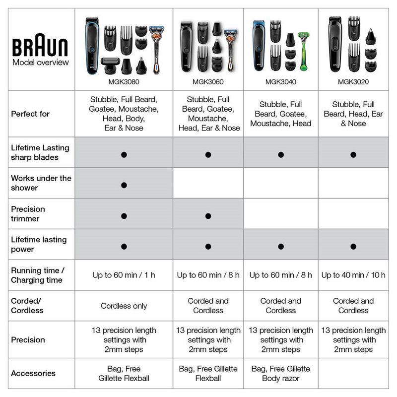 Braun Shaver Comparison Chart